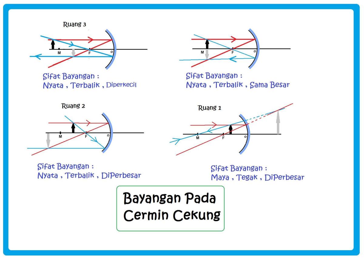 Sifat bayangan yang terbentuk pada cermin cembung adalah