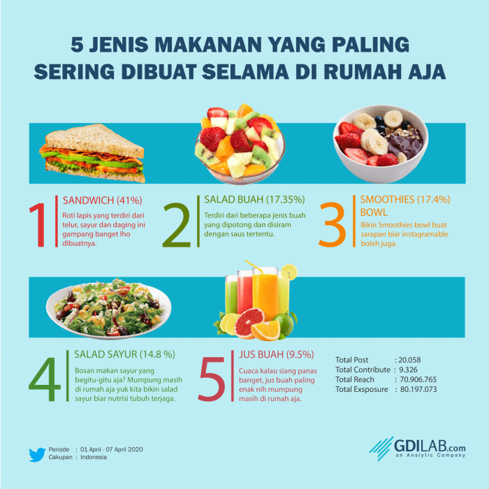 5 Jenis Makanan yang Sering Dibuat Netizen Twitter Saat di Rumah Aja ...