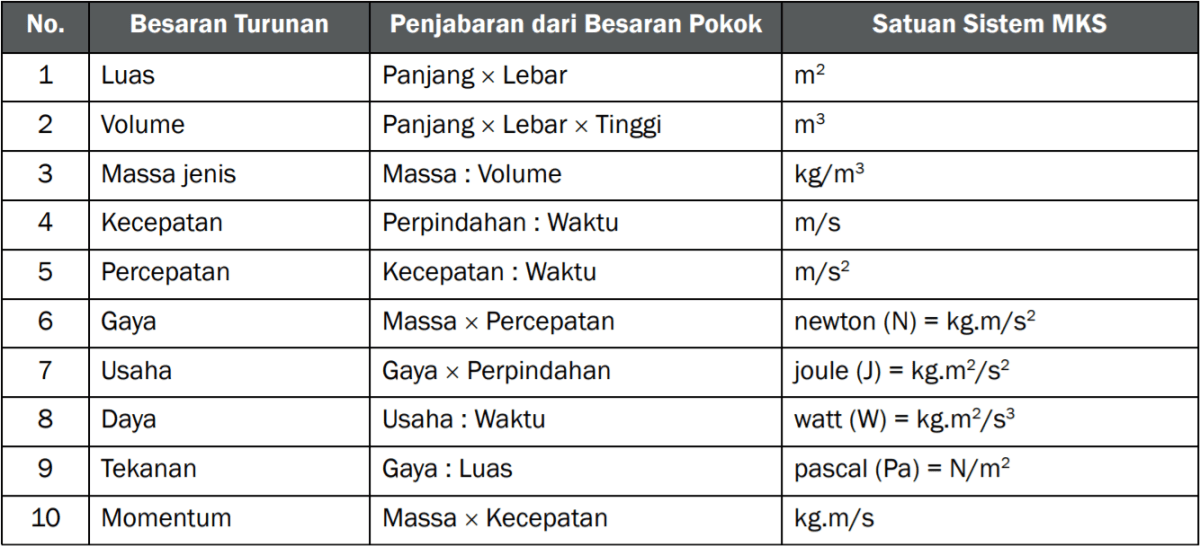 Satuan besaran pokok adalah