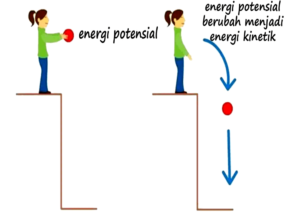 Apa yang dimaksud energi potensial