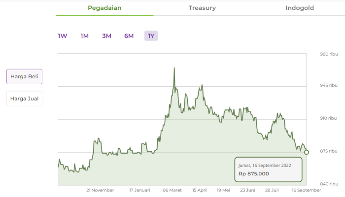 Misteri Harga Emas Terpecahkan, Ini Grafik Logam Mulia yang Perlu Anda ...