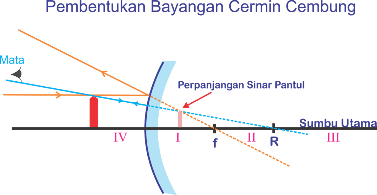 Sifat bayangan yang terbentuk pada cermin cembung adalah